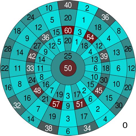dart board scoring chart.
